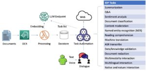 Processamento inteligente de documentos guiado por diálogo com modelos básicos no Amazon SageMaker JumpStart | Amazon Web Services