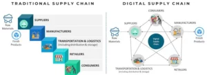 Digitale Partnerschaft von Lieferketten! - Supply Chain Game Changer™