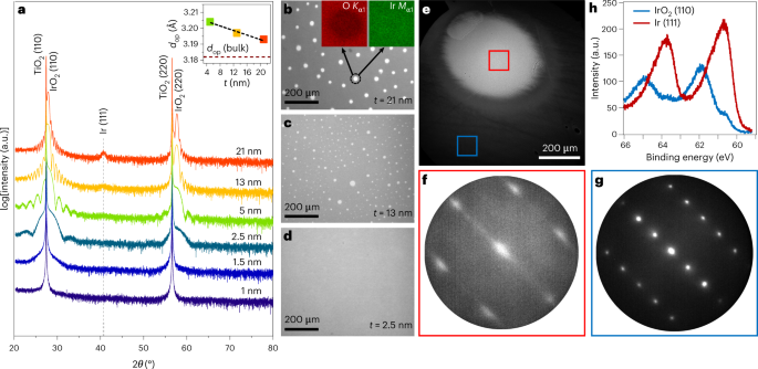 Oxidação de metais de engenharia usando deformação epitaxial - Nature Nanotechnology