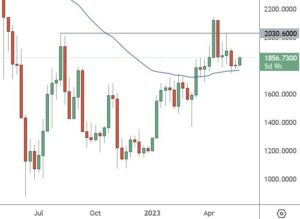 Ethereum Rises with Exchange Balance at Five-Year Low, XRP, RNDR, INJ, May 23