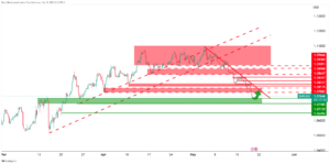 EUR/USD Price Analysis: Bears eye an extension but bulls look to test the 1.0880s