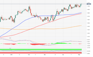 EUR/USD Price Analysis: The 1.1100 barrier is just around the corner