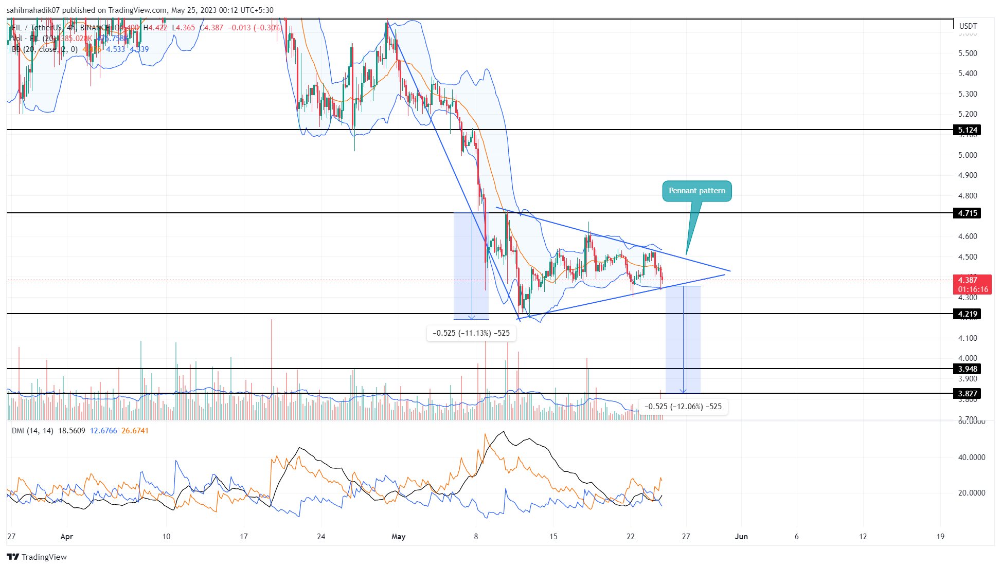 Filecoin Price Analysis: Will Filecoin Price Fall to $4 in May? Buy Opportunity?