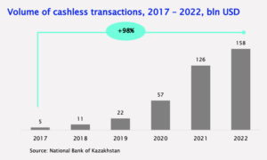 Fintech in Kasachstan auf dem Vormarsch, angetrieben durch digitale Zahlungen und die Einführung von Super-Apps