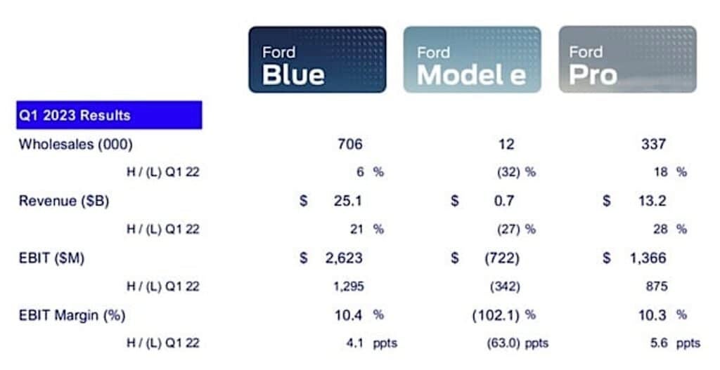Ford Q1 2023 earnings results chart