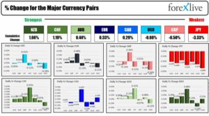 Forexlive Americas FX news wrap 22 May: Fed official weigh in as markets await a debt deal | Forexlive