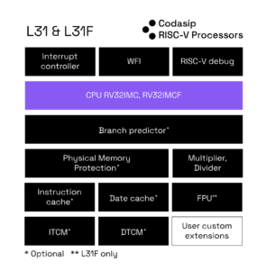 La verificación del procesador RISC-V de base formal es más profunda que la simulación