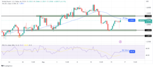 GBP/USD Price Analysis: BOE Relieved After Upbeat UK Jobs