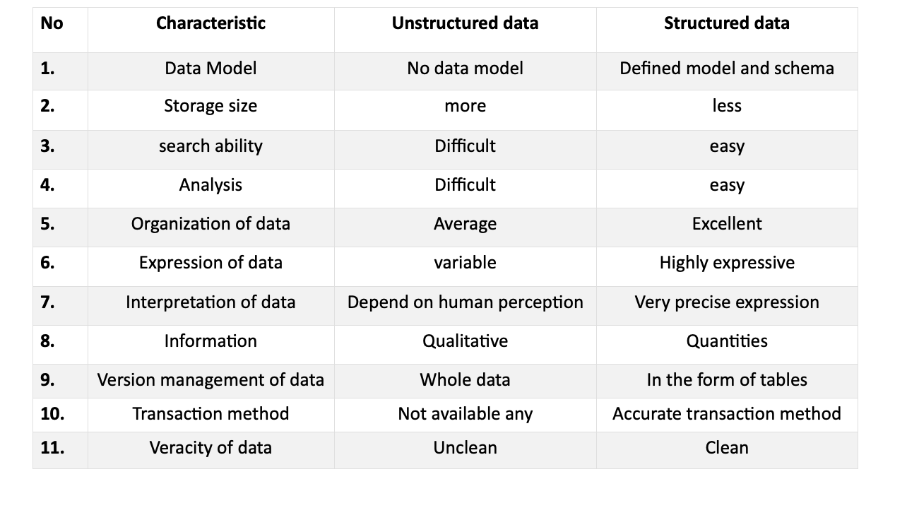 संरचित और असंरचित डेटा के बीच अंतर