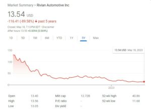 Джордж Сорос потерял миллионы на своих инвестициях в стартап по производству электрических грузовиков Rivian; уменьшает ставку после падения на 90% от пика