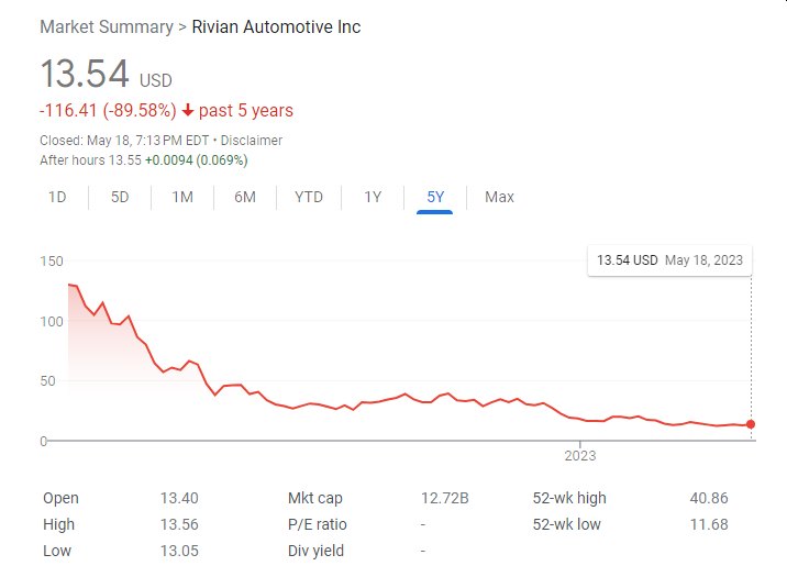 George Soros je izgubil milijone v svoji naložbi v startup električnih tovornjakov Rivian; zmanjša delež po 90-odstotnem padcu od vrha