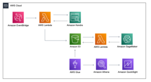 ML を活用したサーバーレススタックを使用して、Amazon Kendra からユーザーの検索行動に関する洞察を得る | アマゾン ウェブ サービス