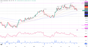 Gold Price Forecast: XAU/USD ascents gradually amidst high US bond yields, post solid US data