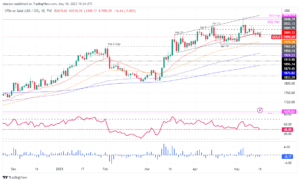 Gold Price Forecast: XAU/USD plunges amidst US economic resilience, high US bond yields