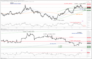 Gold Technical: A potential short-term downtrend in play - MarketPulse