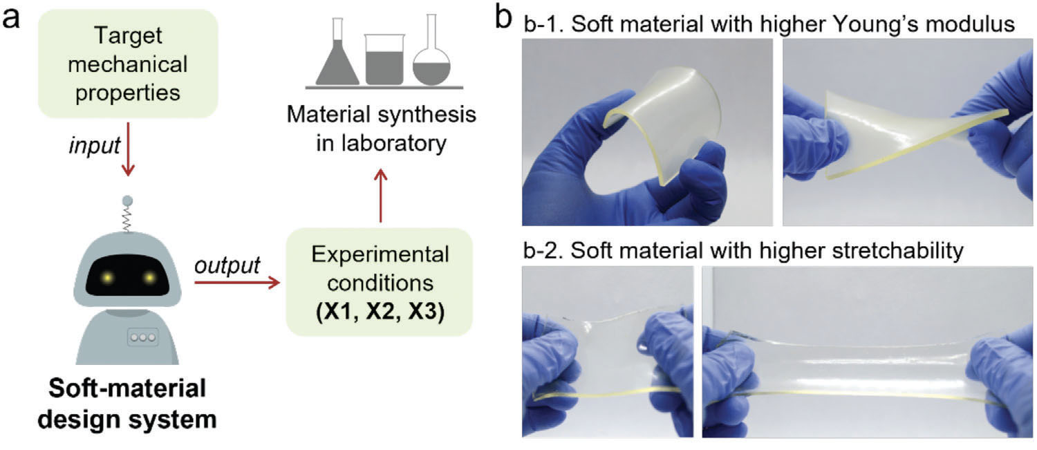 Harnessing machine learning in designing soft materials