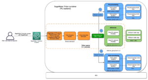Amazon SageMaker'da Triton Kullanarak Makine Öğrenimi Modellerini Barındırma: XGBoost, LightGBM ve Treelite Modelleri