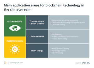 How blockchains can solve greenwashing and contribute to climate action