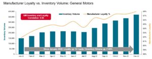 Wie General Motors seinen Loyalitätsvorsprung trotz rückläufiger Umsätze behauptet