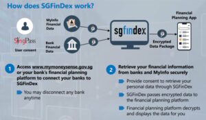 Hoe SGFinDex de digitale transformatie in de financiële sector van Singapore stimuleert - Fintech Singapore