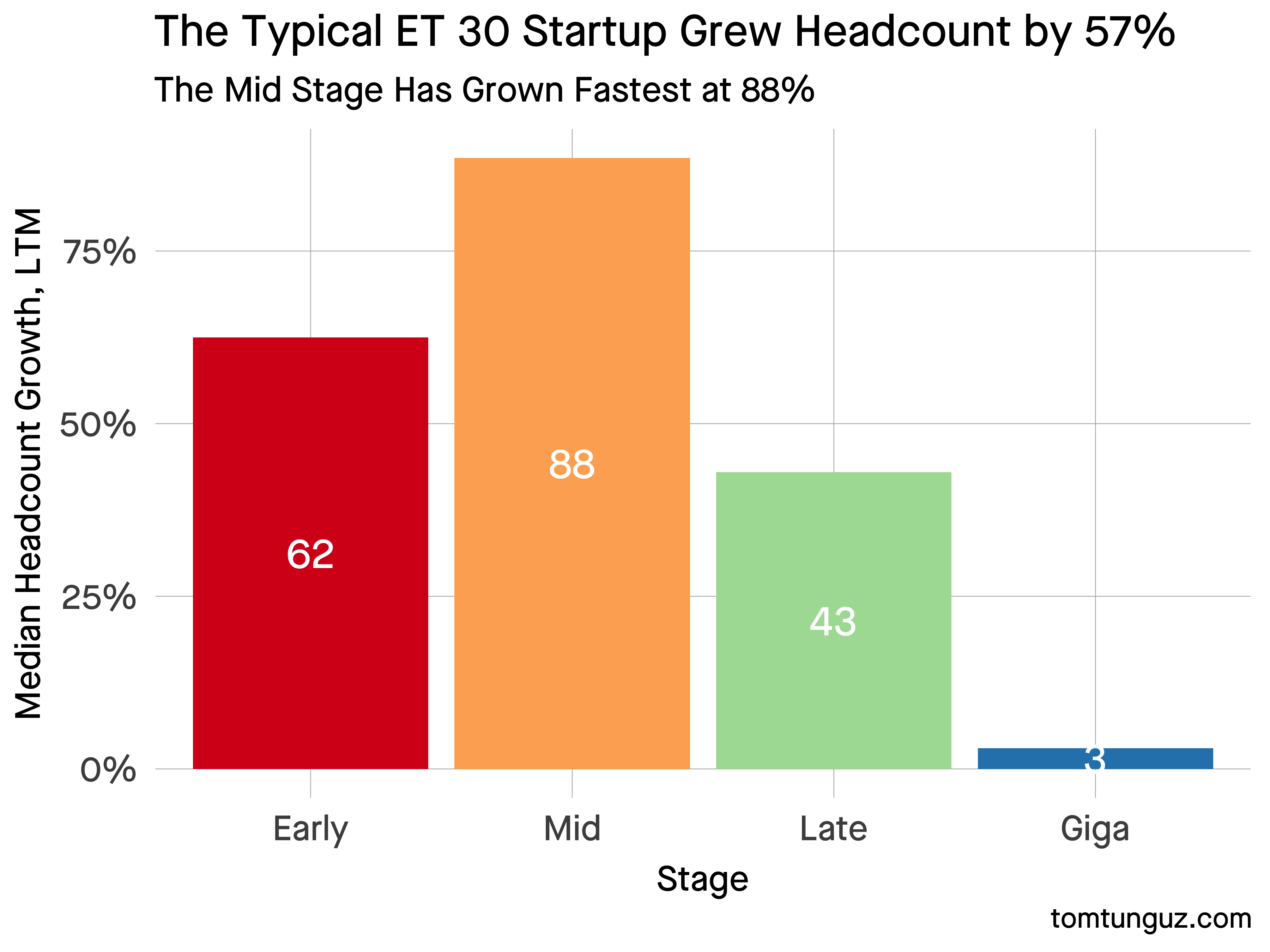 How Should You Staff Your Startup in 2023 by @ttunguz