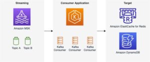 How SOCAR handles large IoT data with Amazon MSK and Amazon ElastiCache for Redis