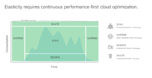 Як оптимізувати хмарні витрати Google Cloud Platform за допомогою IBM Turbonomic