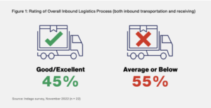 Como você avaliaria o desempenho de sua logística interna?