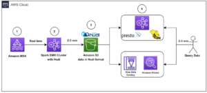 Hur Zoom implementerade streamingloggintag och effektiva GDPR-raderingar med Apache Hudi på Amazon EMR | Amazon webbtjänster