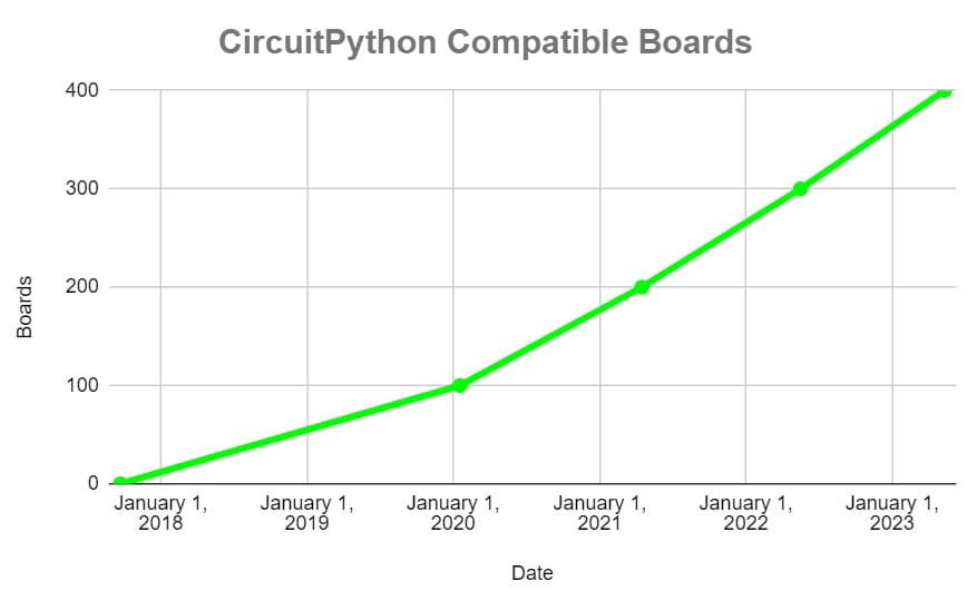 اب 400 سے زیادہ CircuitPython ہم آہنگ مائکرو کنٹرولر بورڈز ہیں۔