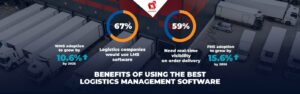 [Infographic]: Lợi ích khi sử dụng phần mềm quản lý logistics tốt nhất trong doanh nghiệp!
