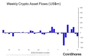 Institutionele beleggers verkopen crypto-holdings uit angst voor komende renteverhogingen: CoinShares