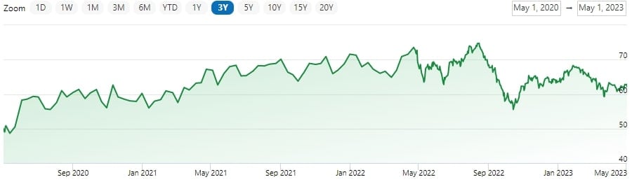 Realty Income (O) Stock Price (2020-2023) - Finance Charts