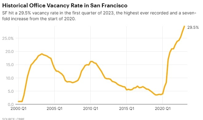 Historical Office Vacancy Rate in San Francisco (2000-2022) - The San Francisco Standard