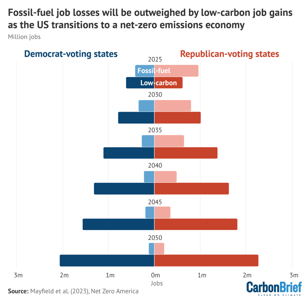 Number of fossil fuel (light) and low-carbon (dark) jobs in Republican-voting (red) and Democrat-voting (blue) states in the E+ “high electrification” scenario, 2025-2050. 