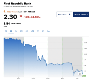 JPMorgan налетает, скупая останки First Republic