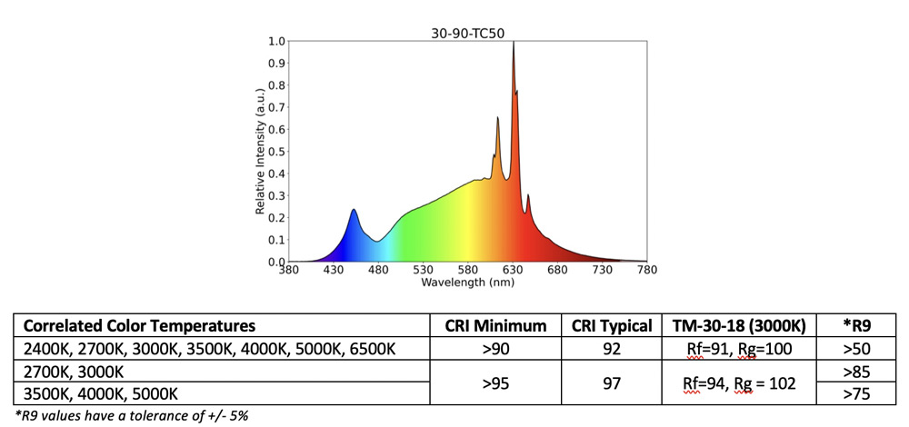 لومینوس سری LED های LUX COB را با حداقل 90 و 95 CRI منتشر می کند
