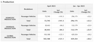 Mazdas produktions- och försäljningsresultat för april 2023