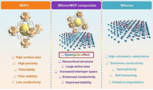 Металоорганічні каркаси відповідають MXene: нові можливості для електрохімічного застосування