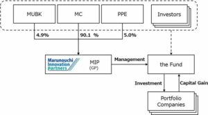 شرکت میتسوبیشی: راه اندازی صندوق رشد فناوری آب و هوای Marunouchi LP