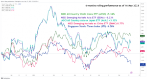 MSCI Singapur: bajo presión a la baja por la débil demanda externa - MarketPulse