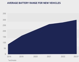 I nuovi veicoli elettrici in vendita ora si stanno avvicinando all'autonomia media di 300 miglia