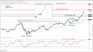 Nikkei 225 Technical: At the risk of a multi-week pull-back - MarketPulse