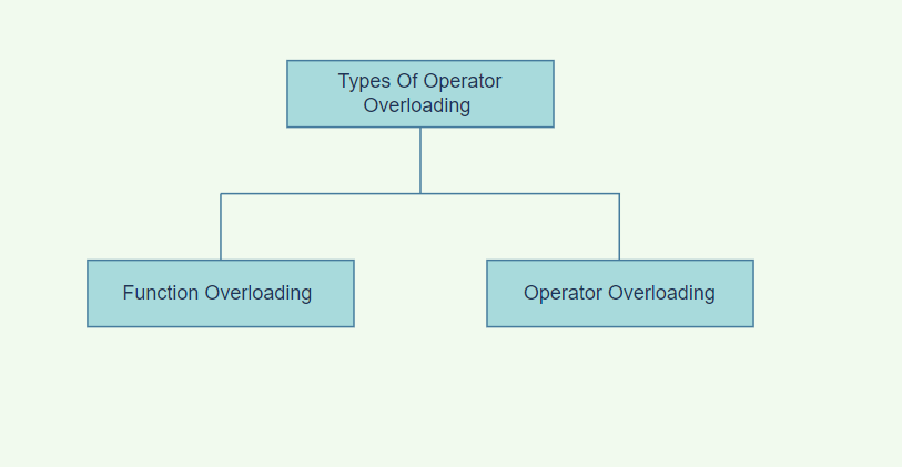 Types of Operator Overloading 