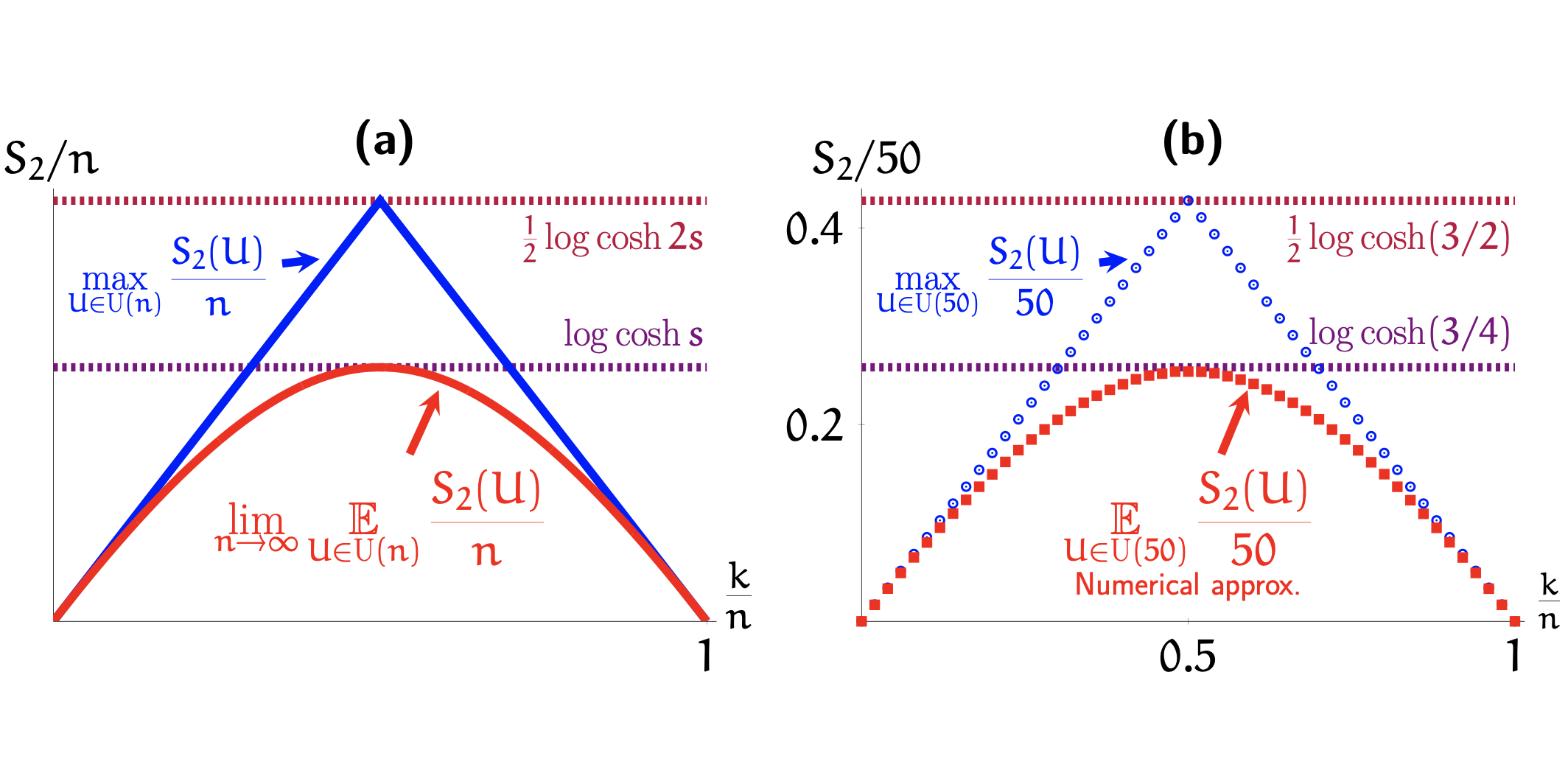 Page curves and typical entanglement in linear optics