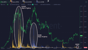$PEPE’s Memecoin Frenzy Fails to Rival Dogecoin ($DOGE) and Shiba Inu ($SHIB) Peaks, Santiment Reports