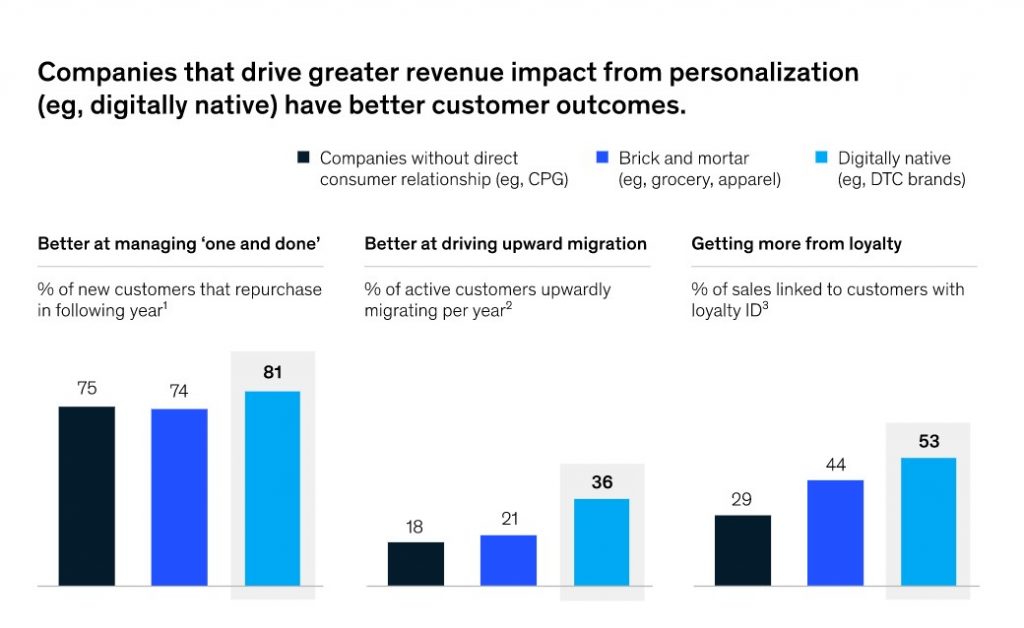 Virksomheder får bedre indtjening fra personalisering.