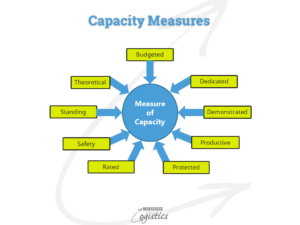 Működési kapacitás tervezése az ellátási láncokban – Ismerje meg a logisztikát
