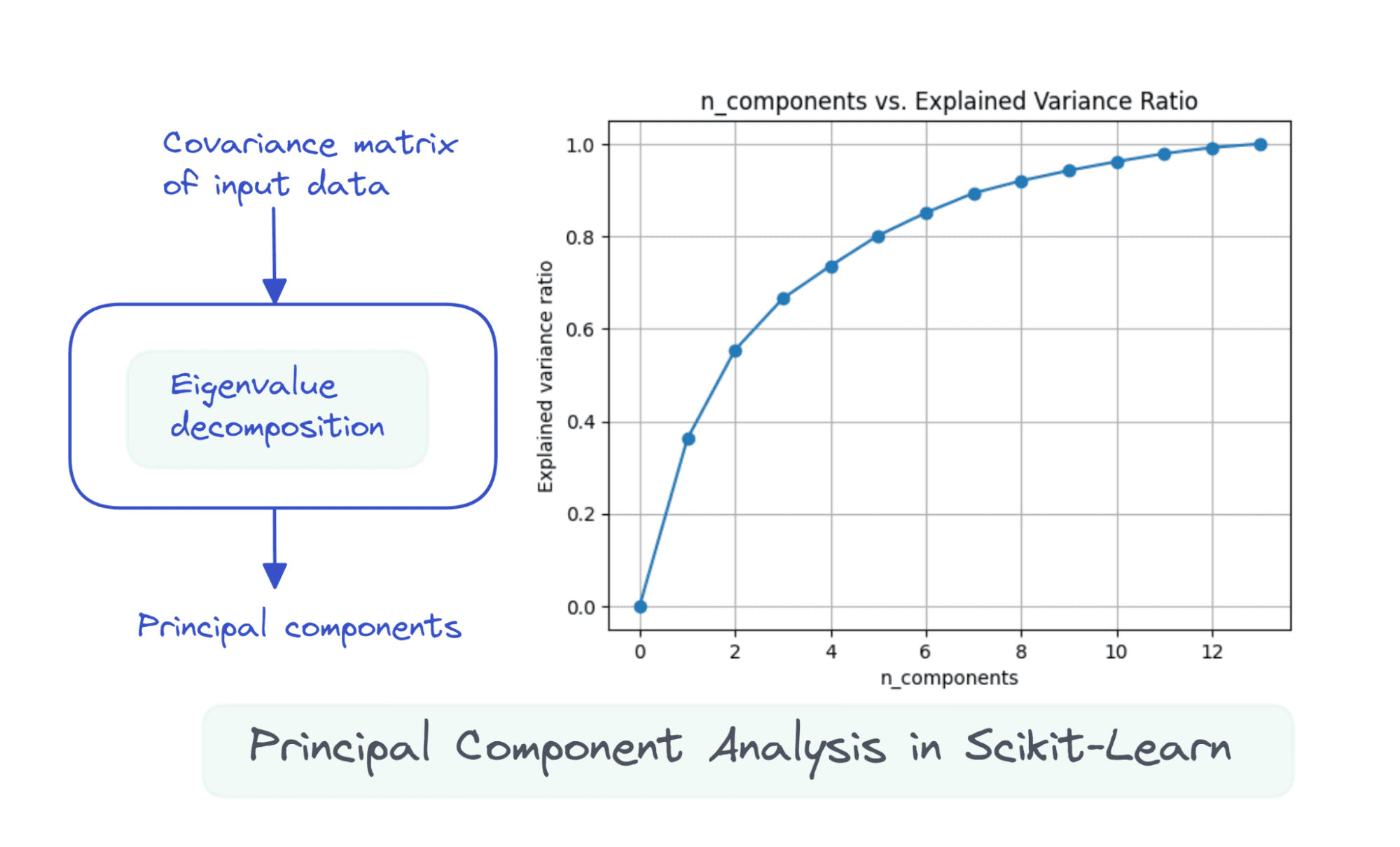 Scikit-Learn ile Temel Bileşen Analizi (PCA) - KDnuggets