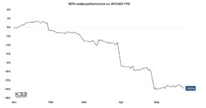 ETF tương lai Bitcoin của ProShares ngày càng hoạt động kém hơn BTC trong năm nay: Nghiên cứu K33